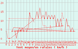 Courbe de la force du vent pour Tallinn