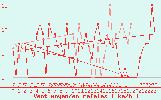 Courbe de la force du vent pour Asturias / Aviles