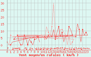 Courbe de la force du vent pour Logrono (Esp)