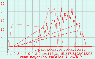 Courbe de la force du vent pour Santander / Parayas