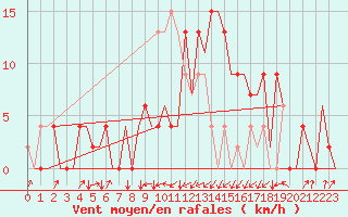 Courbe de la force du vent pour Santander / Parayas