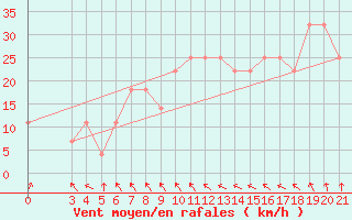 Courbe de la force du vent pour Gospic