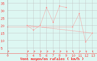 Courbe de la force du vent pour Mtwara