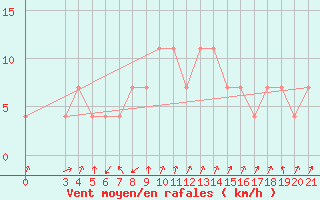 Courbe de la force du vent pour Parg