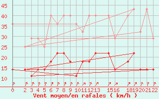 Courbe de la force du vent pour Sint Katelijne-waver (Be)