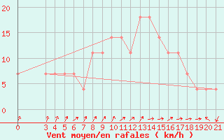 Courbe de la force du vent pour Bjelovar