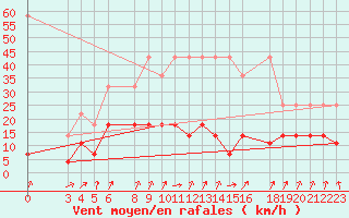 Courbe de la force du vent pour Sint Katelijne-waver (Be)