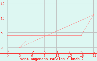 Courbe de la force du vent pour Vokhma