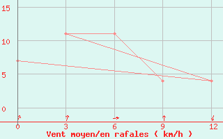 Courbe de la force du vent pour Catbalogan