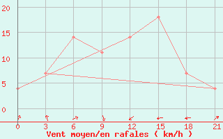 Courbe de la force du vent pour Vaida Guba Bay