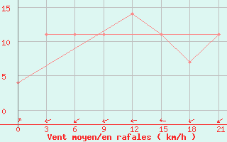 Courbe de la force du vent pour Gotnja