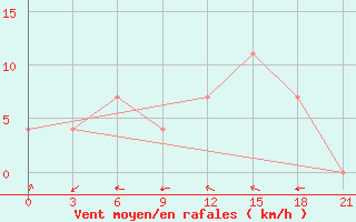 Courbe de la force du vent pour Pitlyar