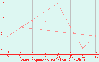 Courbe de la force du vent pour Surabaya