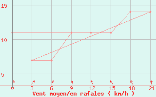 Courbe de la force du vent pour Tetjusi