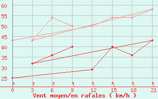 Courbe de la force du vent pour Kanin Nos