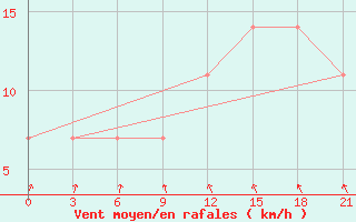 Courbe de la force du vent pour Pochinok