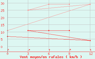 Courbe de la force du vent pour Nanchang