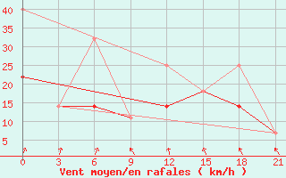 Courbe de la force du vent pour Sortland