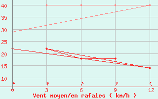 Courbe de la force du vent pour Keshan