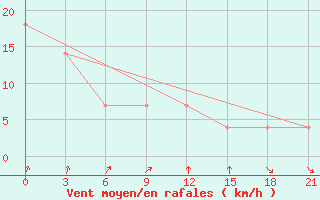 Courbe de la force du vent pour Nikolaevskoe