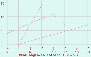 Courbe de la force du vent pour Vokhma