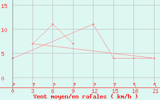 Courbe de la force du vent pour Gomel