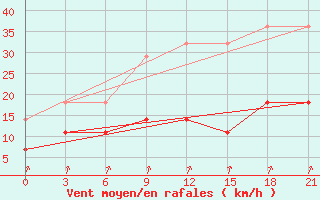 Courbe de la force du vent pour Vetluga