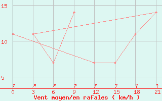 Courbe de la force du vent pour Tula