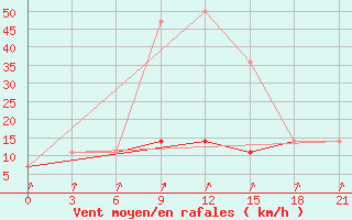 Courbe de la force du vent pour Kudymkar