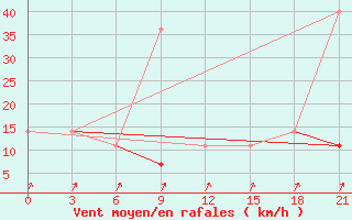 Courbe de la force du vent pour Elabuga