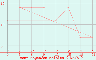 Courbe de la force du vent pour Gajny