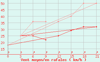 Courbe de la force du vent pour Ersov