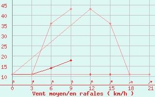 Courbe de la force du vent pour Kursk