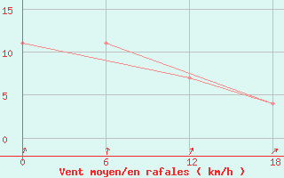 Courbe de la force du vent pour Moncegorsk