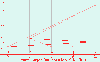 Courbe de la force du vent pour Tommot