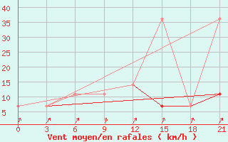 Courbe de la force du vent pour Morsansk