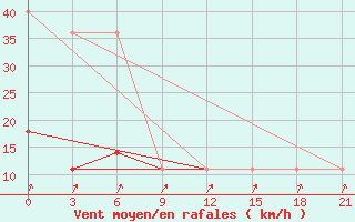 Courbe de la force du vent pour Novaja Ladoga