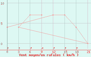 Courbe de la force du vent pour Konosha