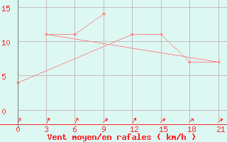 Courbe de la force du vent pour Vokhma