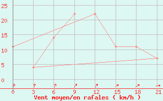 Courbe de la force du vent pour Ersov