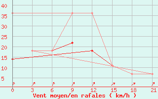 Courbe de la force du vent pour Segeza