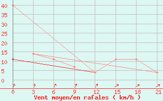 Courbe de la force du vent pour Nozovka