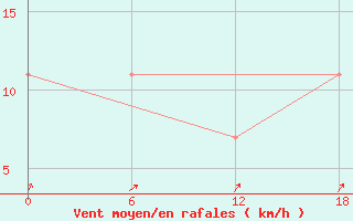 Courbe de la force du vent pour Kolezma