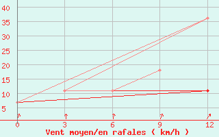 Courbe de la force du vent pour Ust