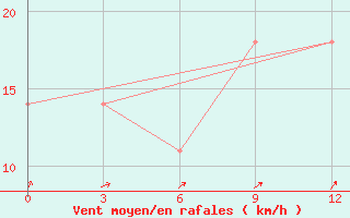 Courbe de la force du vent pour Kokand
