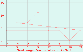 Courbe de la force du vent pour Buj