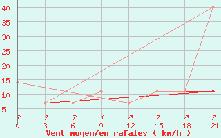 Courbe de la force du vent pour Izma