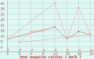 Courbe de la force du vent pour Kamennaja Step