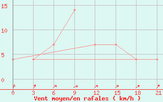 Courbe de la force du vent pour Kasira