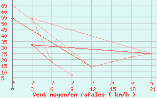 Courbe de la force du vent pour Dzhambejty